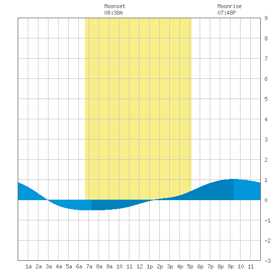 Panama City Beach tide chart for Thursday, January 20, 2022