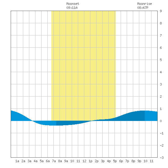 Panama City Beach tide chart for Friday, January 21, 2022