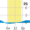 Panama City Beach tide chart for Friday, January 21, 2022