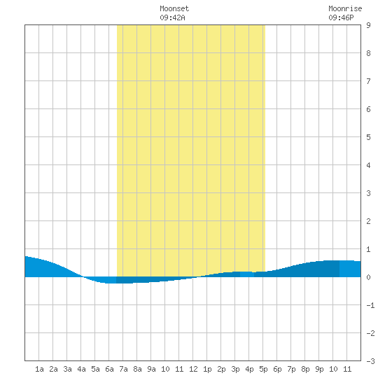 Panama City Beach tide chart for Saturday, January 22, 2022