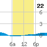 Panama City Beach tide chart for Saturday, January 22, 2022