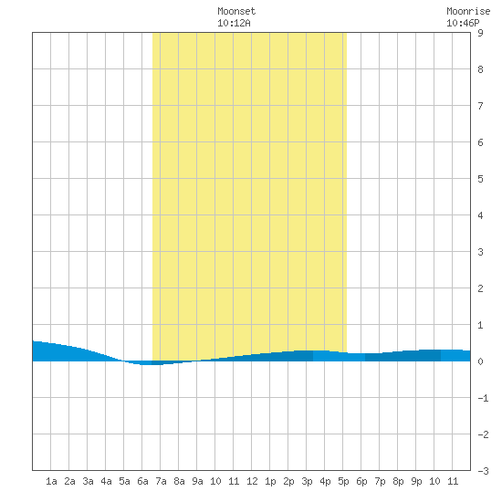 Panama City Beach tide chart for Sunday, January 23, 2022