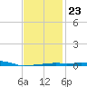 Panama City Beach tide chart for Sunday, January 23, 2022