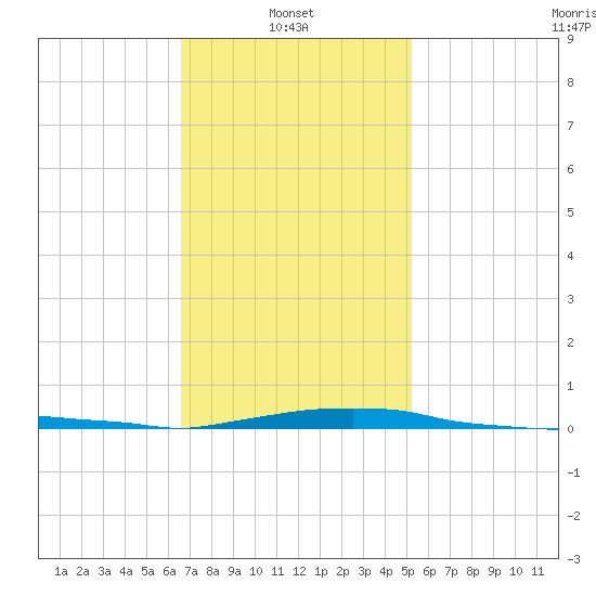 Panama City Beach tide chart for Monday, January 24, 2022