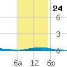 Panama City Beach tide chart for Monday, January 24, 2022