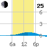 Panama City Beach tide chart for Tuesday, January 25, 2022