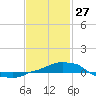 Panama City Beach tide chart for Thursday, January 27, 2022