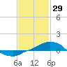 Panama City Beach tide chart for Saturday, January 29, 2022