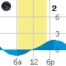 Panama City Beach tide chart for Sunday, January 2, 2022