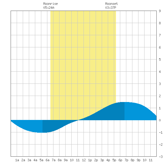 Panama City Beach tide chart for Sunday, January 30, 2022