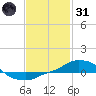 Panama City Beach tide chart for Monday, January 31, 2022