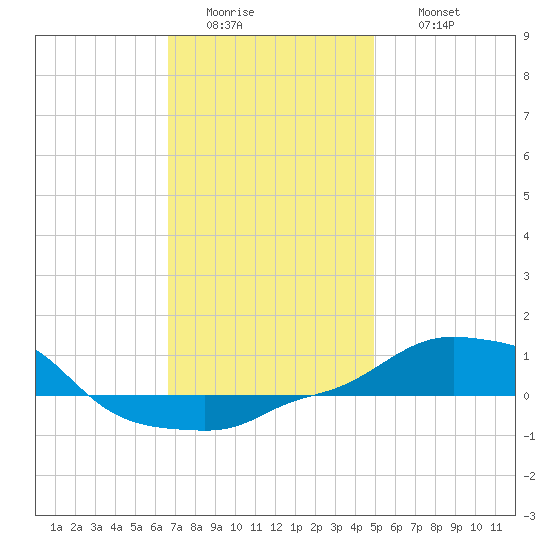 Panama City Beach tide chart for Tuesday, January 4, 2022