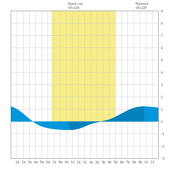 Panama City Beach tide chart for Wednesday, January 5, 2022