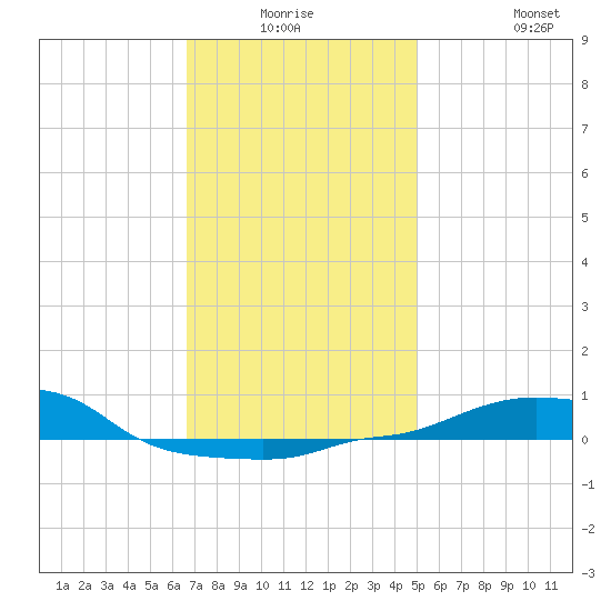 Panama City Beach tide chart for Thursday, January 6, 2022