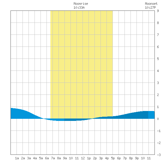 Panama City Beach tide chart for Friday, January 7, 2022