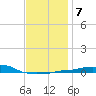 Panama City Beach tide chart for Friday, January 7, 2022