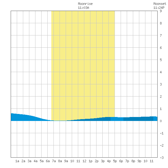 Panama City Beach tide chart for Saturday, January 8, 2022