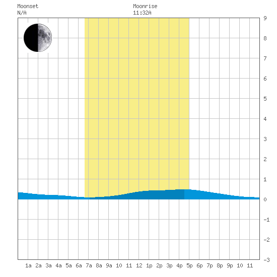 Panama City Beach tide chart for Sunday, January 9, 2022