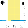 Panama City Beach tide chart for Sunday, January 9, 2022
