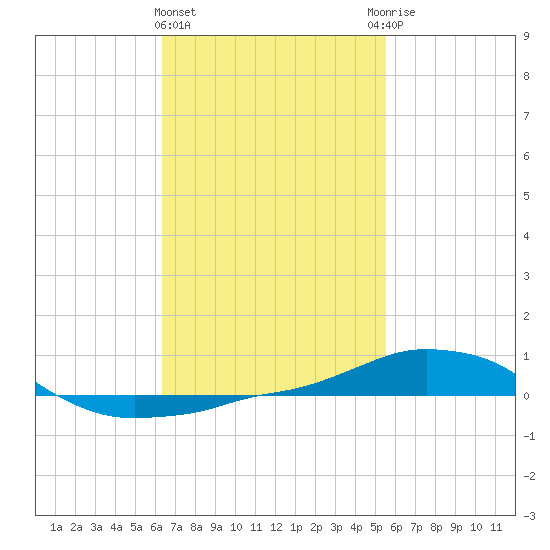 Panama City Beach tide chart for Tuesday, February 15, 2022