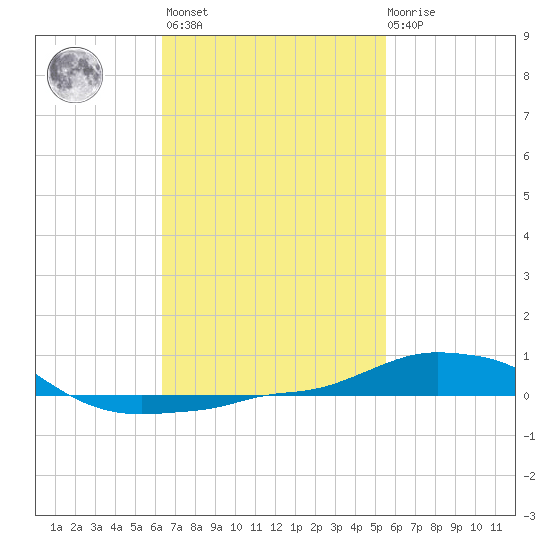 Panama City Beach tide chart for Wednesday, February 16, 2022