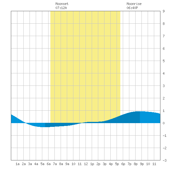 Panama City Beach tide chart for Thursday, February 17, 2022