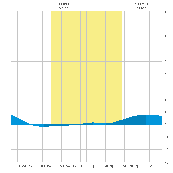 Panama City Beach tide chart for Friday, February 18, 2022