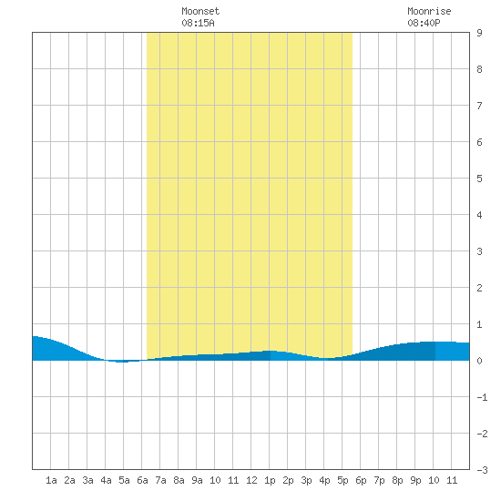 Panama City Beach tide chart for Saturday, February 19, 2022