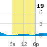 Panama City Beach tide chart for Saturday, February 19, 2022
