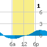 Panama City Beach tide chart for Tuesday, February 1, 2022