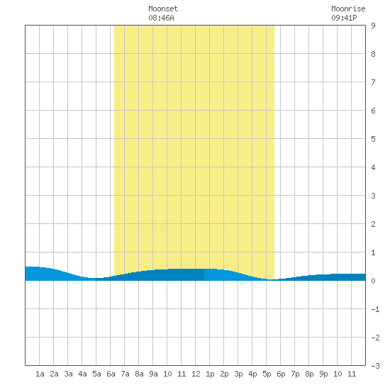 Panama City Beach tide chart for Sunday, February 20, 2022