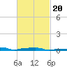Panama City Beach tide chart for Sunday, February 20, 2022