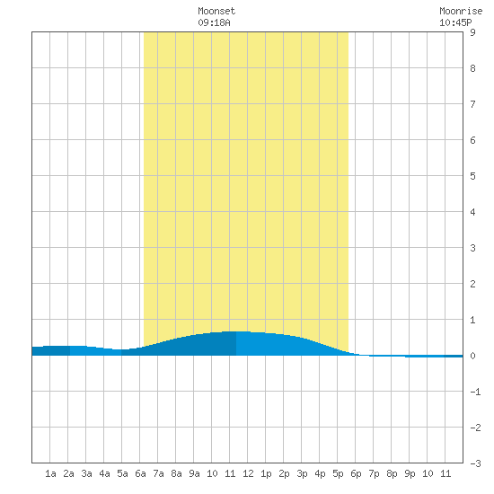 Panama City Beach tide chart for Monday, February 21, 2022