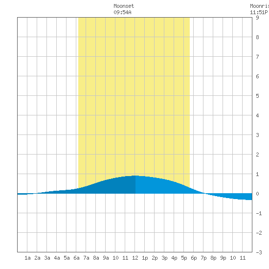 Panama City Beach tide chart for Tuesday, February 22, 2022