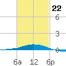 Panama City Beach tide chart for Tuesday, February 22, 2022