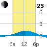 Panama City Beach tide chart for Wednesday, February 23, 2022