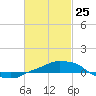 Panama City Beach tide chart for Friday, February 25, 2022