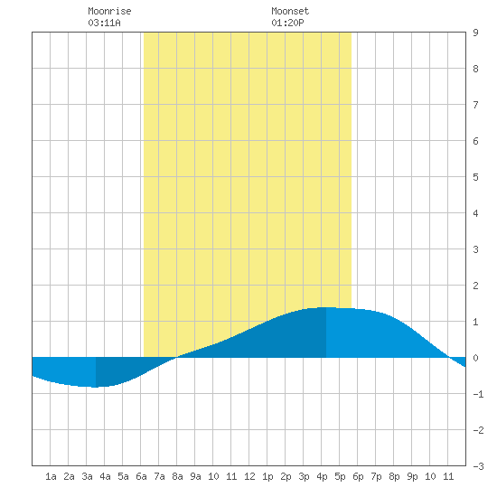 Panama City Beach tide chart for Saturday, February 26, 2022