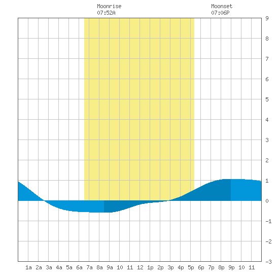 Panama City Beach tide chart for Wednesday, February 2, 2022