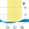 Panama City Beach tide chart for Wednesday, February 2, 2022