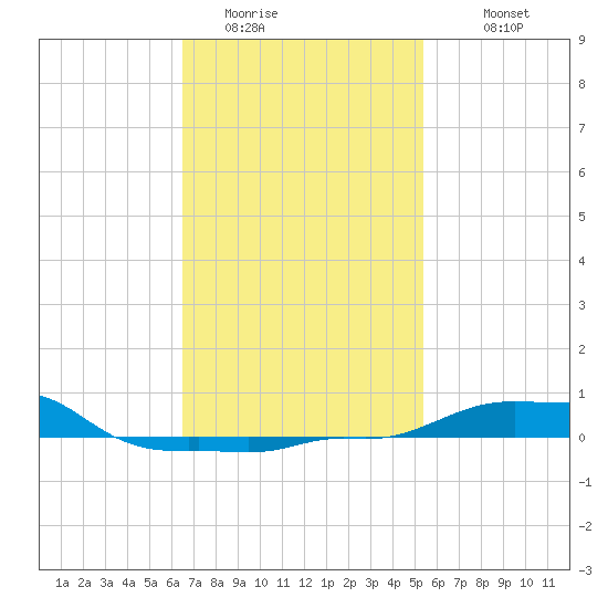 Panama City Beach tide chart for Thursday, February 3, 2022