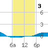 Panama City Beach tide chart for Thursday, February 3, 2022