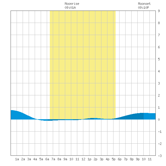 Panama City Beach tide chart for Friday, February 4, 2022