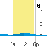 Panama City Beach tide chart for Sunday, February 6, 2022