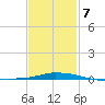 Panama City Beach tide chart for Monday, February 7, 2022