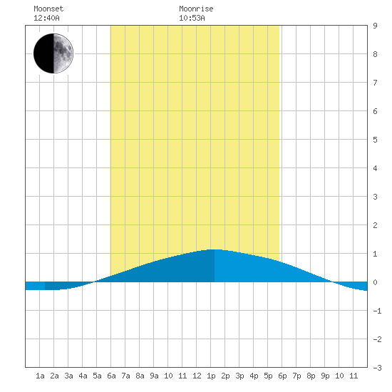 Panama City Beach tide chart for Thursday, March 10, 2022