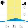 Panama City Beach tide chart for Thursday, March 10, 2022