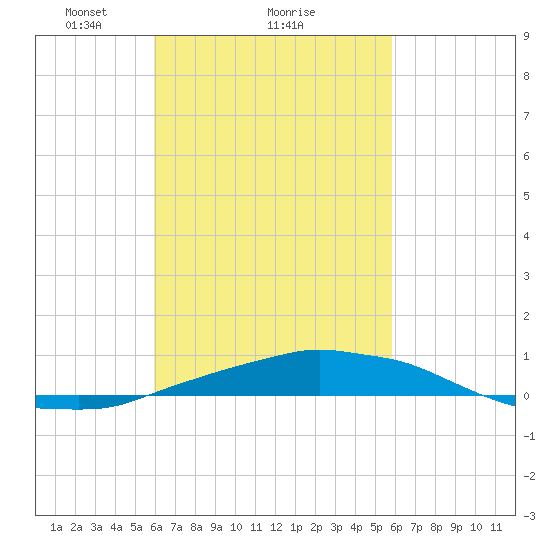Panama City Beach tide chart for Friday, March 11, 2022