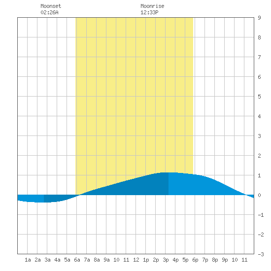 Panama City Beach tide chart for Saturday, March 12, 2022