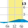 Panama City Beach tide chart for Sunday, March 13, 2022